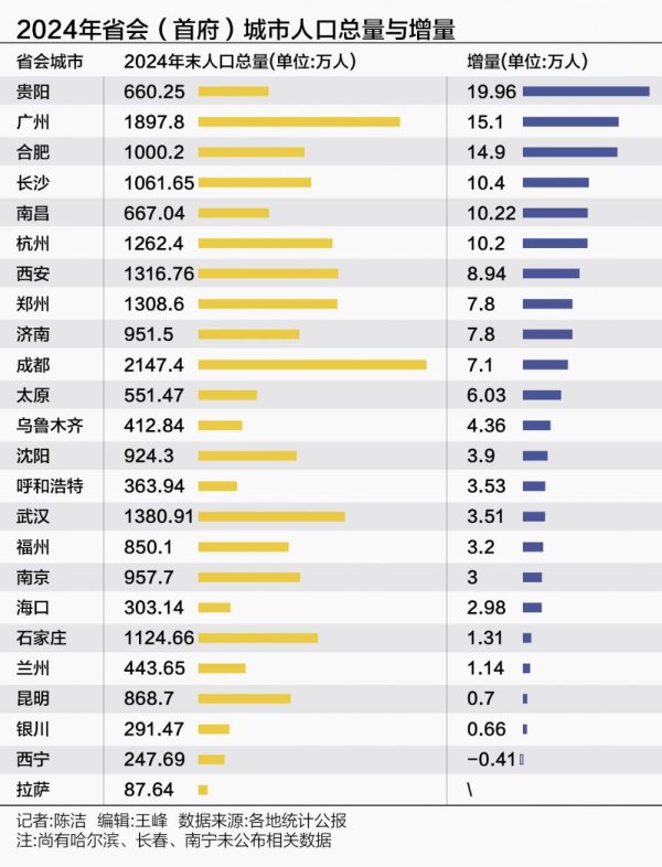 配资平台正规 2024年6省会人口增长“10万+” 贵阳跃升“第一城”