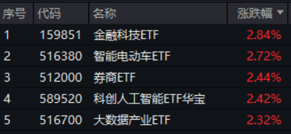 免费股票配资平台官网 市场缘何今日大涨？或迎年度级别牛市？沪指收复3400点，金融科技ETF（159851）爆量劲涨2.84%